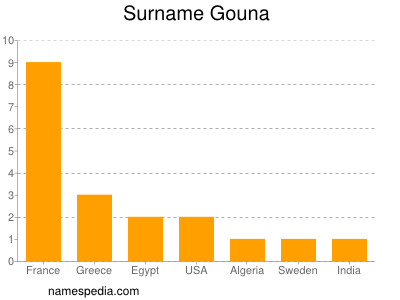 Surname Gouna