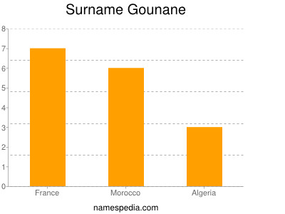 Familiennamen Gounane