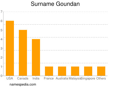 Familiennamen Goundan