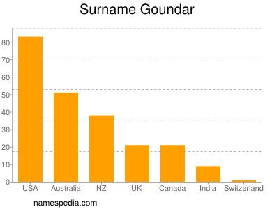 Familiennamen Goundar