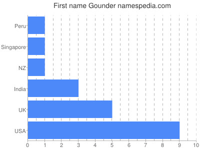 Vornamen Gounder