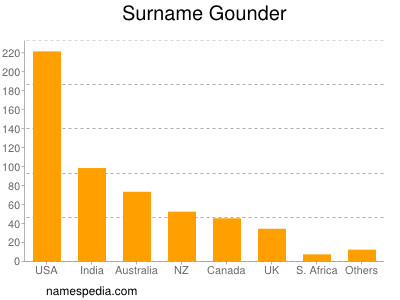 Familiennamen Gounder