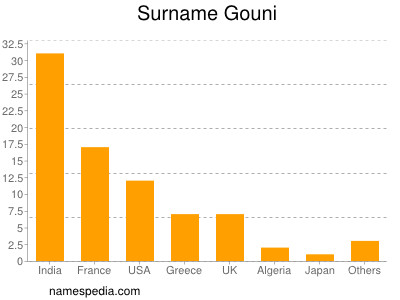 Familiennamen Gouni