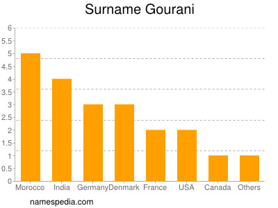 Familiennamen Gourani