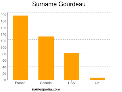 Familiennamen Gourdeau