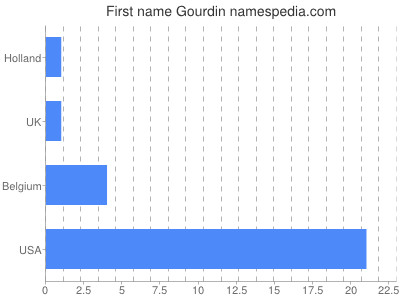 Given name Gourdin