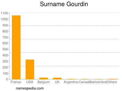 Surname Gourdin