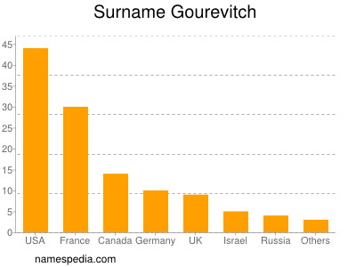 Familiennamen Gourevitch