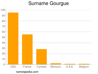 Familiennamen Gourgue