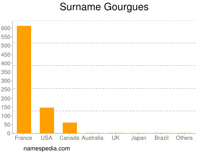 Familiennamen Gourgues