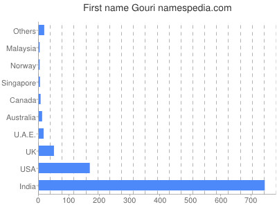 Vornamen Gouri