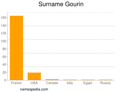 Familiennamen Gourin