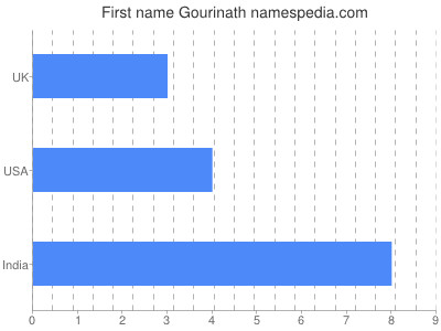 Vornamen Gourinath