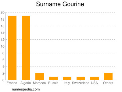 Familiennamen Gourine