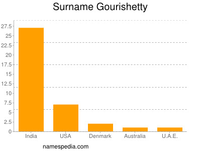 Familiennamen Gourishetty