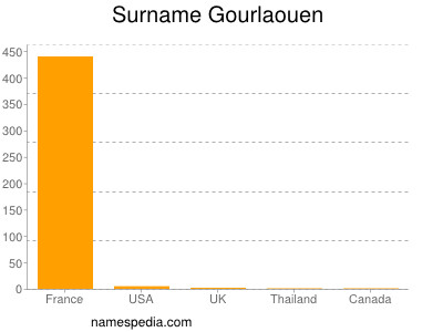 Familiennamen Gourlaouen