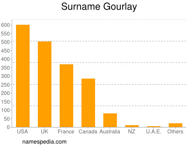 Familiennamen Gourlay