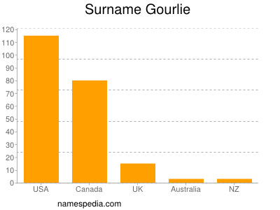 Familiennamen Gourlie