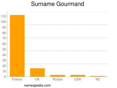 Surname Gourmand