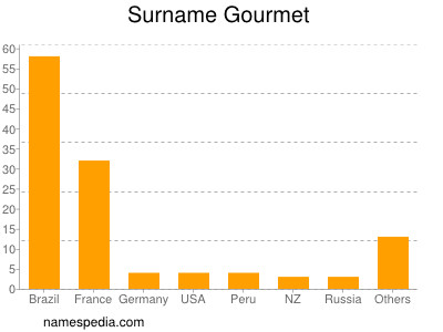 Surname Gourmet