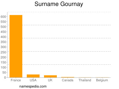 Familiennamen Gournay