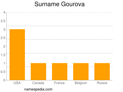 Familiennamen Gourova