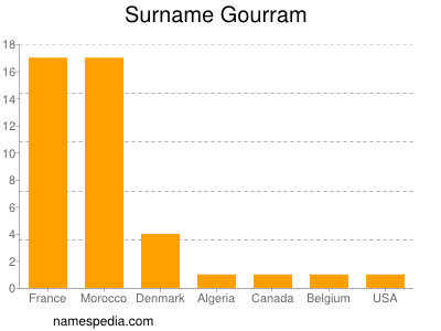 nom Gourram