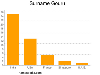 nom Gouru