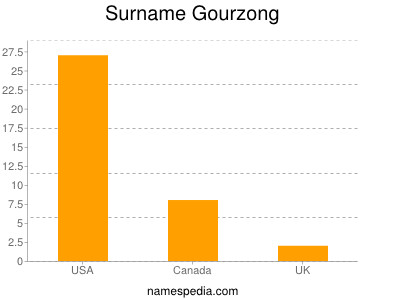 Familiennamen Gourzong