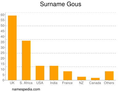 Familiennamen Gous