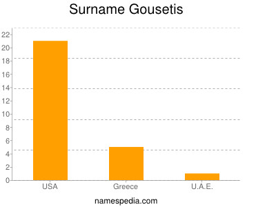 Familiennamen Gousetis