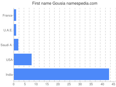 prenom Gousia