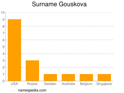 Familiennamen Gouskova