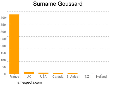 Familiennamen Goussard