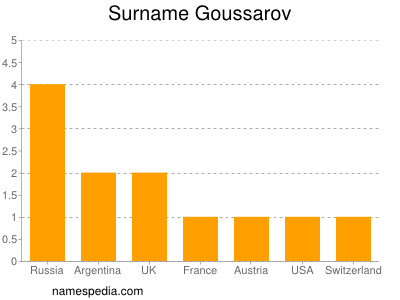 Familiennamen Goussarov