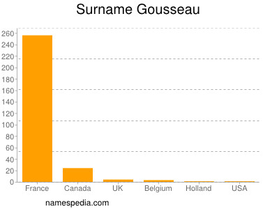 Familiennamen Gousseau