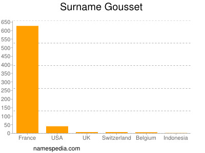 nom Gousset