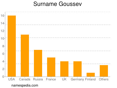 Familiennamen Goussev