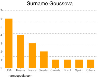 Familiennamen Gousseva