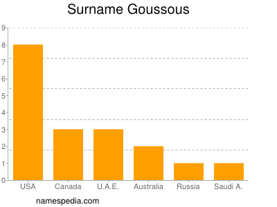 Surname Goussous