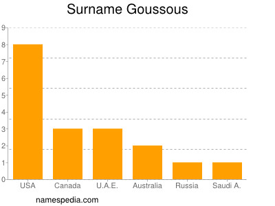Familiennamen Goussous