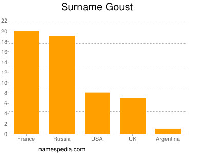 Familiennamen Goust