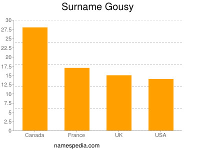Familiennamen Gousy