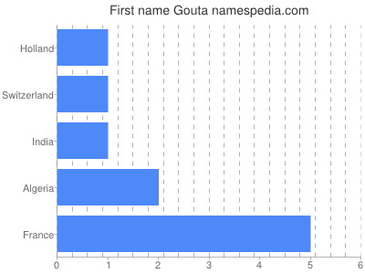 prenom Gouta