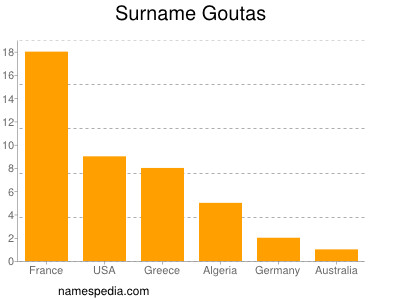 Familiennamen Goutas