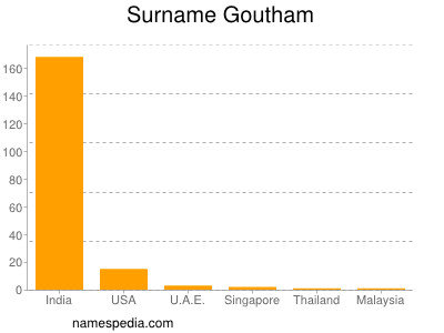 Familiennamen Goutham