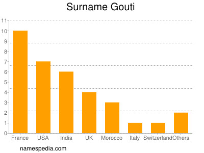 Surname Gouti