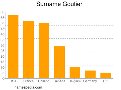 Surname Goutier