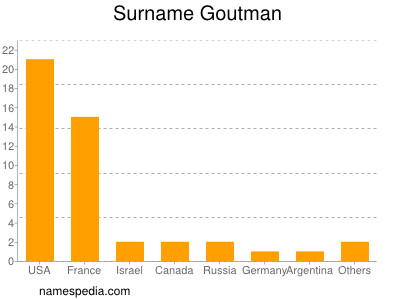 Familiennamen Goutman