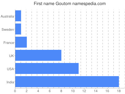 Vornamen Goutom